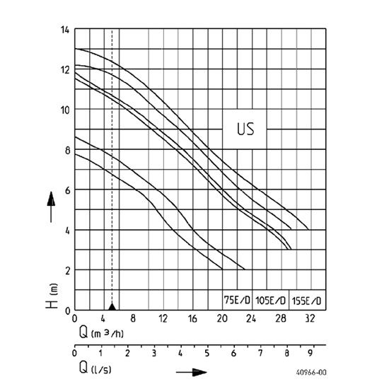 Jung US 75-155 Waste Water Pump - Pump Technology